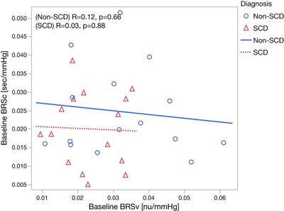 Vasoconstriction Response to Mental Stress in Sickle Cell Disease: The Role of the Cardiac and Vascular Baroreflexes